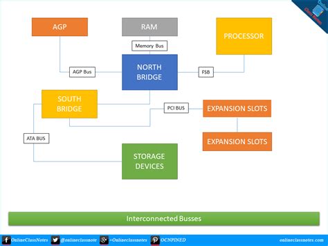 Image result for Computer Bus Speed