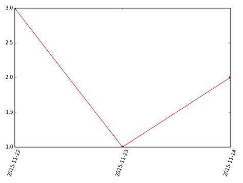 How to Show X-Axis On Python Plot に対する画像結果