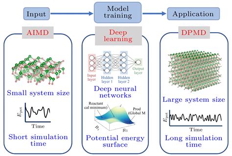 Image result for Molecular Dynamics Simulation