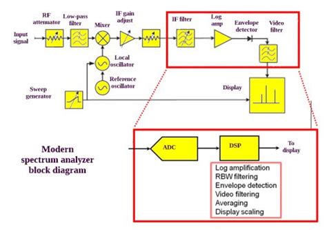 Image result for Spectrum Analyzer Dynamic Range