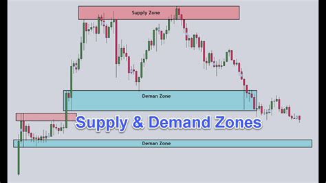 Image result for Using Supply and Demand Zones TOS