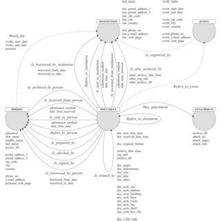 Toradh íomhá ar Graph Database Model