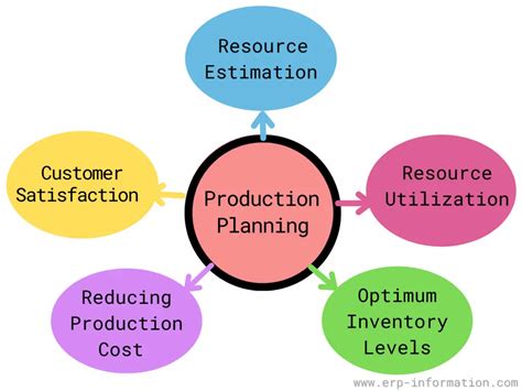 Toradh íomhá ar Types of Production Steps