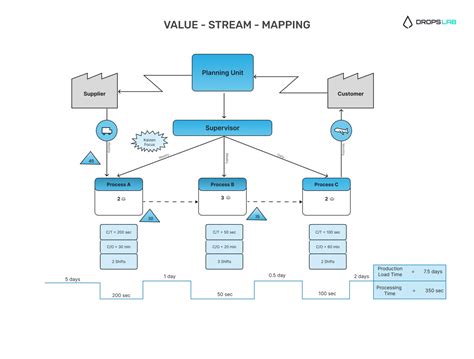 Image result for Value Stream Mapping Retail Store