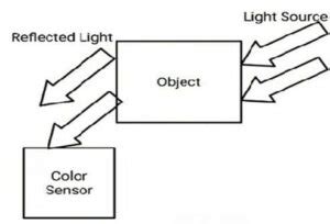 Image result for Color Sensor Working