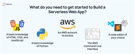 Image result for A Sample Developed Serverless Web Application