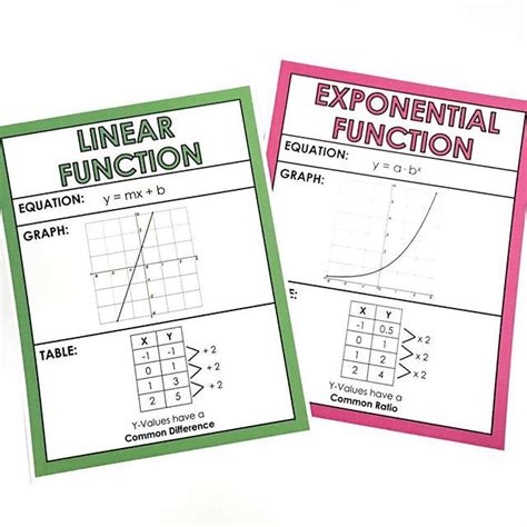 Toradh íomhá ar Linear and Exponential Function Tables