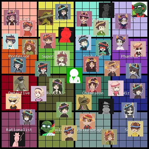 Image result for Neurotyping Chart