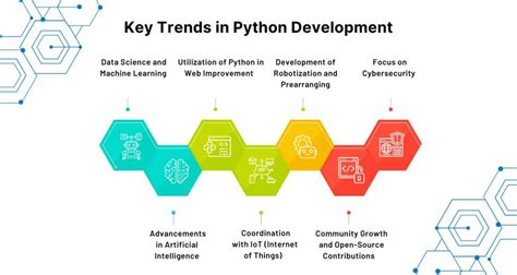 Recent Trends in Python に対する画像結果