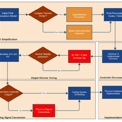 Image result for PID Temperature Controller Graph