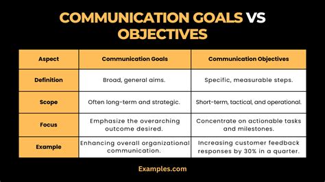 Image result for Pics of Objectives Comunication