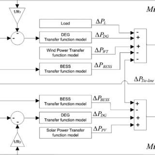 Transfer Function Model for Microgrid എന്നതിനുള്ള ഇമേജ് ഫലം