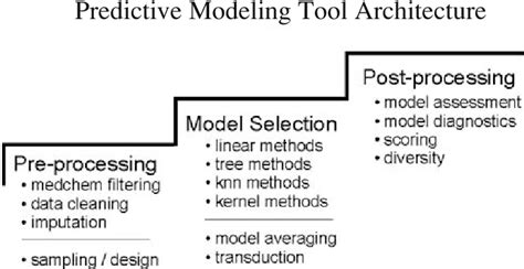 Image result for Key Steps in Building Predictive Models