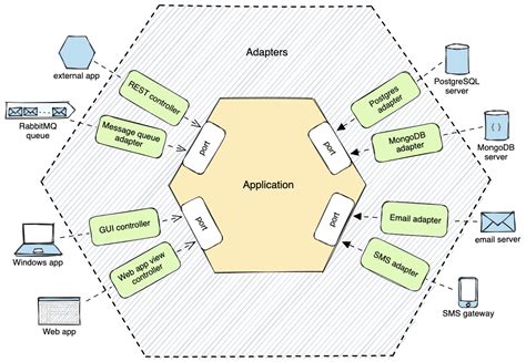 Image result for Hexagonal Architecture Wat Is Dat