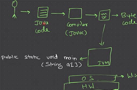 Image result for How Dose Java Work