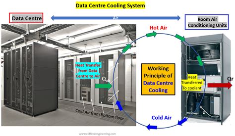How Does Data Center Cooling Work at Erin Joshua blog