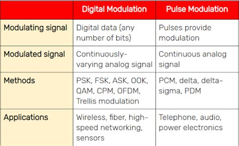 Image result for Digital Modulation Techniques Types