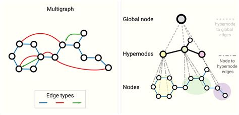 Image result for Graph Neural Networks Based V2X