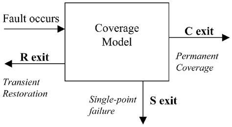Image result for Model Distribution Under Coverage