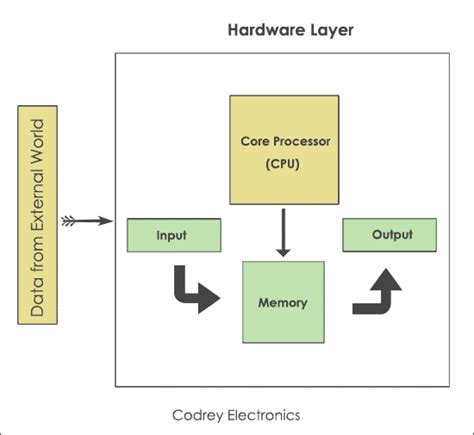 Embedded System Core Technogisers に対する画像結果