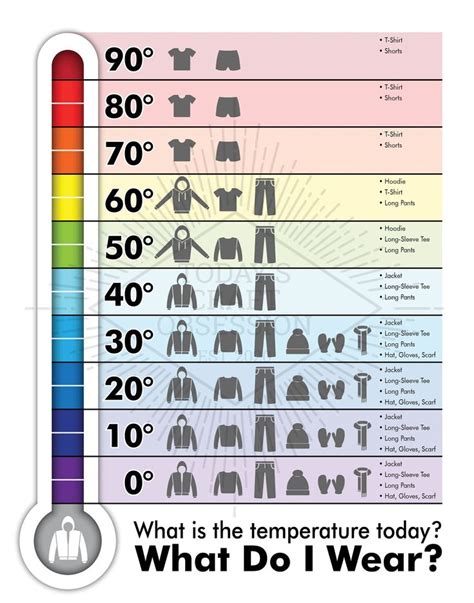 Image result for What to Wear Temperature Chart Ce