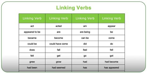 Linking Verbs Examples に対する画像結果