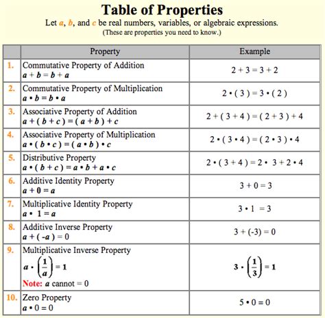 Image result for Properties of Real Numbers Examples with Answers