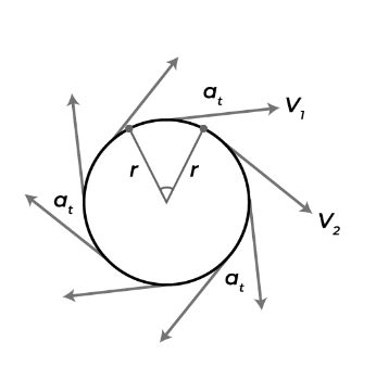 Image result for Tangential Acceleration Formula Calc 3