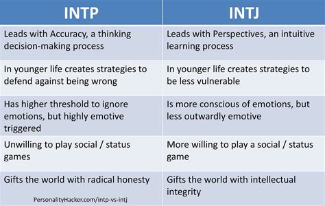 Image result for Intj vs INTP