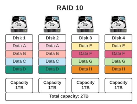 Image result for Raid Levels Explained