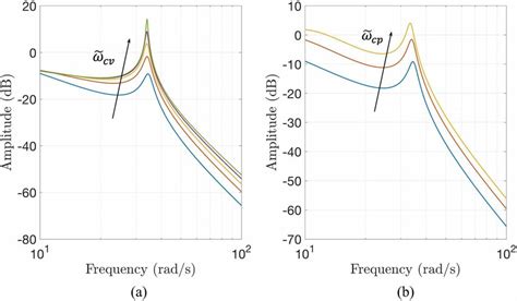 Image result for Complementary Sensitivity Function