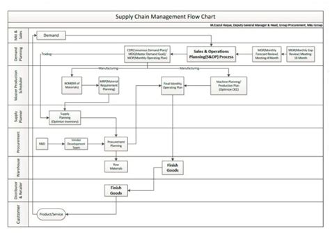 Image result for SCM Data Flow Process Flow Chart