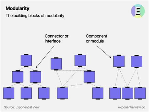 Image result for Cartoon Modularity