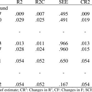 Image result for Procedural Flow Chart Diagram Stepwise Multiple Regression Model