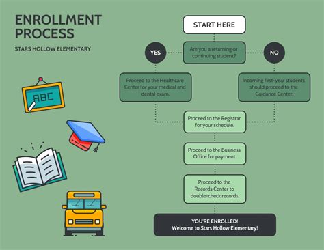 Toradh íomhá ar Enrollment Process Flow Chart Examples