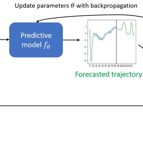 Image result for Supervised Learning Forecasting