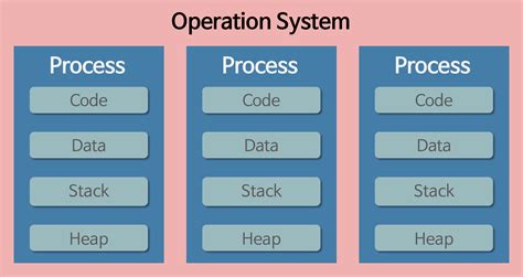 Structure of a Process in OS に対する画像結果
