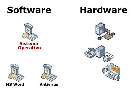 Image result for Hardware Y Software Definicion
