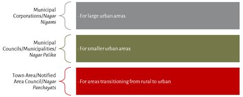 Image result for Urban Local Bodies Class 6th Flow Chart