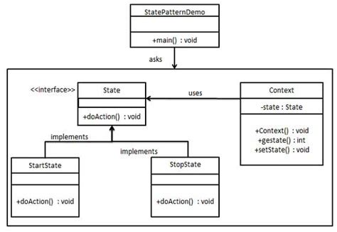 Image result for State and Strategy Pattern