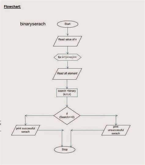 Image result for Flowchart for a Binary Search in Java
