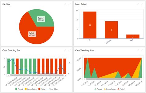 Image result for Test Automation Dashboard Examples