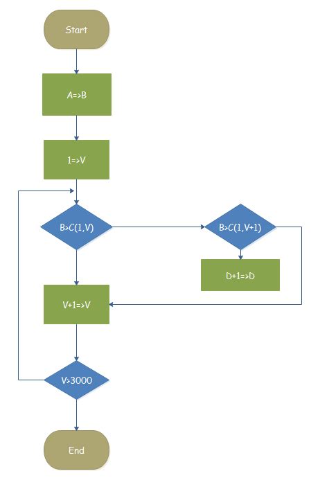 Image result for Program Design Visual Programming Flowchart