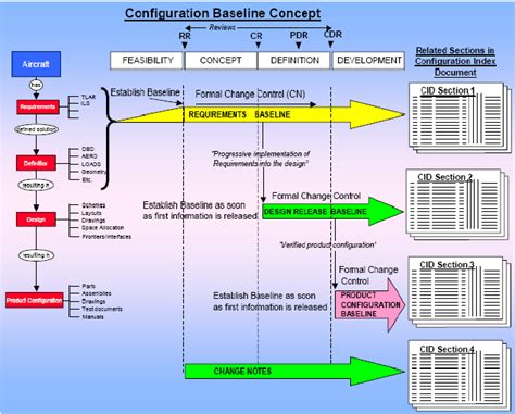 Image result for Configuration Baseline Visual
