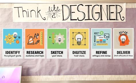 Image result for Clever Design Process Poster