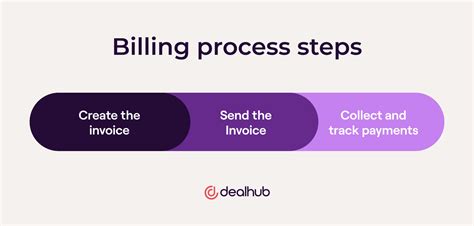 Billing Process Flow に対する画像結果