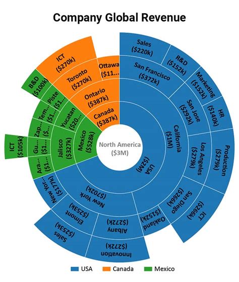 Image result for Circular Graph High vs Low