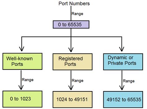 Image result for Computer Port Numbers