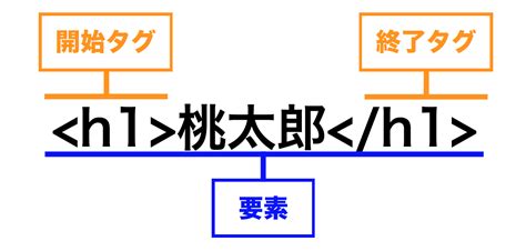 HTML Difinition に対する画像結果