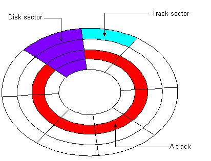 Toradh íomhá ar Linux Hard Disk Sector Cluster